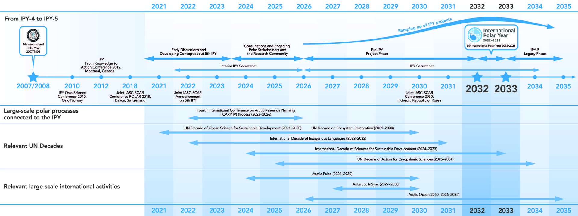 IPY Timeline V7 (1)