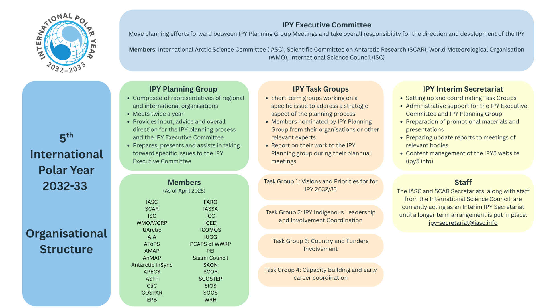 IPY5 - Organisation